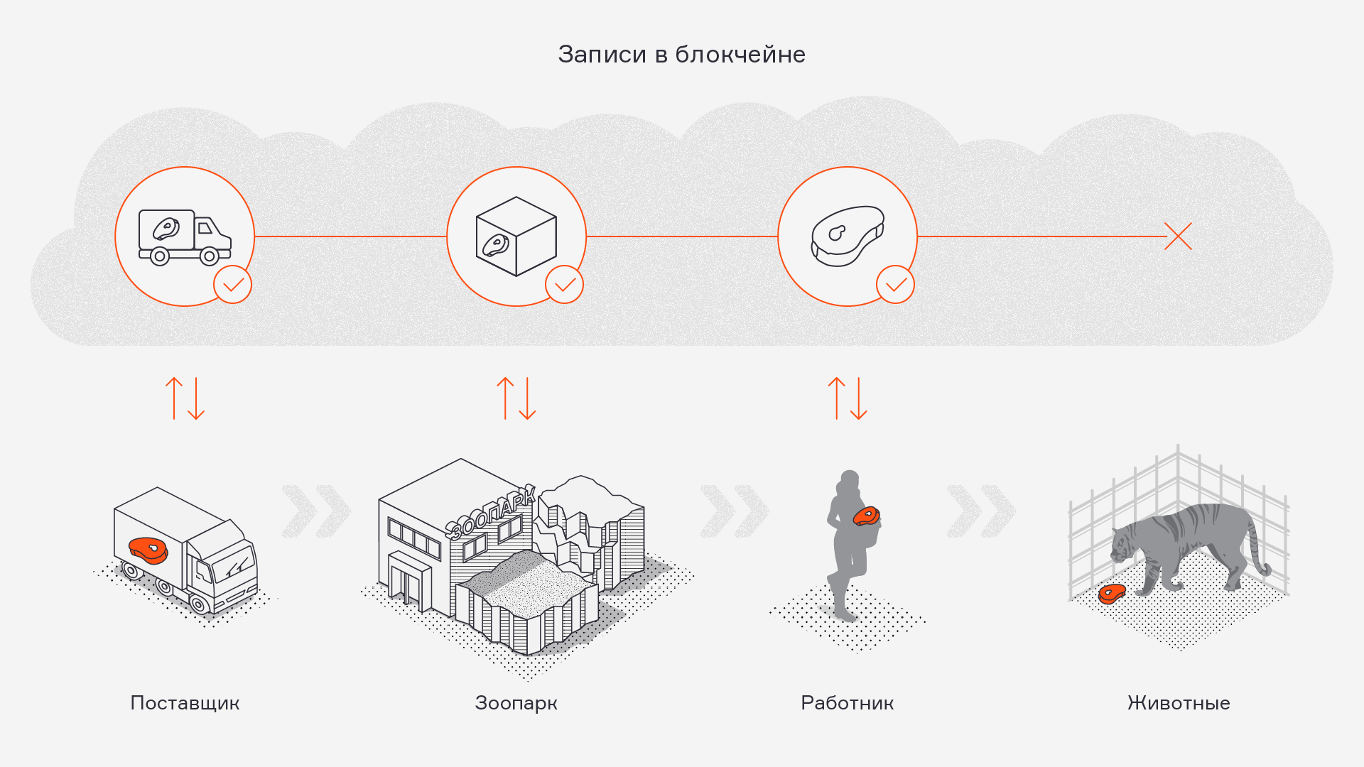 Блокчейн. Как выглядит блокчейн. Блокчейн технология в таможне. Плюсы технологии блокчейн.