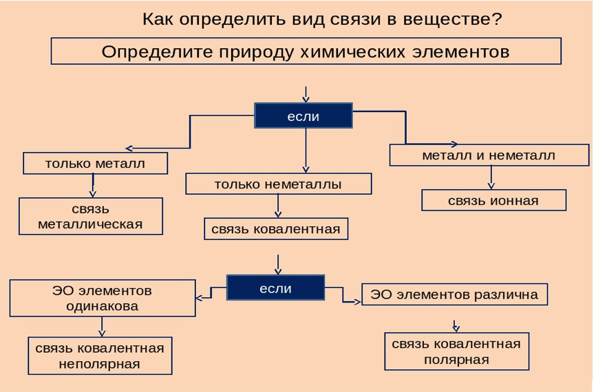 Определите тип химической связи в веществах. Алгоритм определения типа химической связи. Как определить Тип связи в химии.