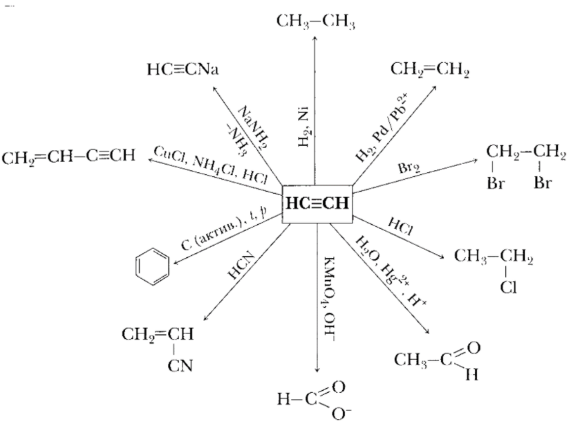 Схема реакций веществ. Схемы химических свойств в органической химии. Схема химические свойства органических веществ. Схема химических свойств органика. Схемы реакций органика.