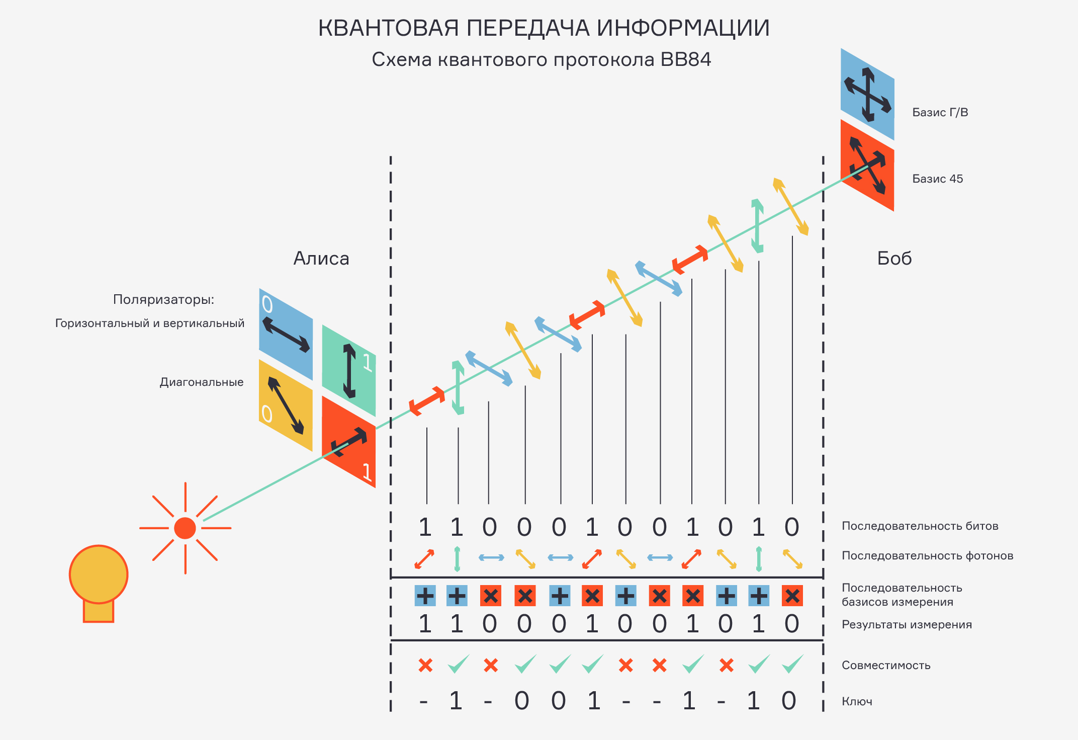 Для чего применяется открытый классический канал в схеме квантовой рассылки ключа